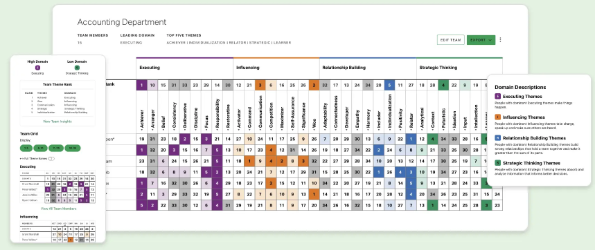 Here's an example of a CliftonStrengths Team Grid, which helps teams understand their collective talents, team dynamics, opportunities for collaboration, and blind spots.